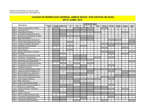 causas de morbilidad general ambos sexos, por grupos de edad ...