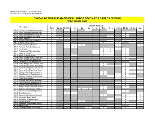 causas de morbilidad general ambos sexos, por grupos de edad ...