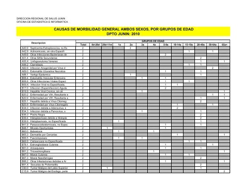 causas de morbilidad general ambos sexos, por grupos de edad ...
