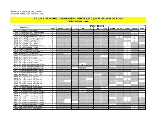 causas de morbilidad general ambos sexos, por grupos de edad ...