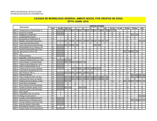 causas de morbilidad general ambos sexos, por grupos de edad ...