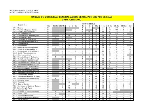 causas de morbilidad general ambos sexos, por grupos de edad ...