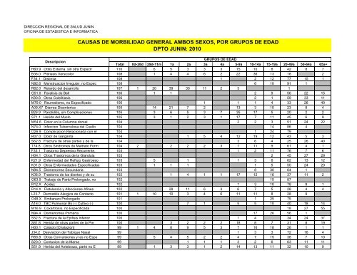causas de morbilidad general ambos sexos, por grupos de edad ...