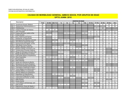 causas de morbilidad general ambos sexos, por grupos de edad ...