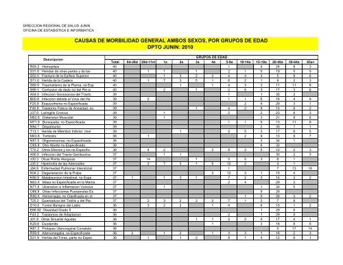 causas de morbilidad general ambos sexos, por grupos de edad ...