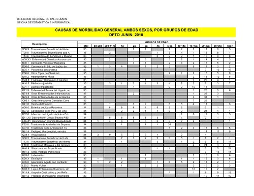 causas de morbilidad general ambos sexos, por grupos de edad ...