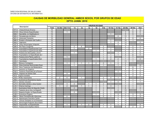 causas de morbilidad general ambos sexos, por grupos de edad ...