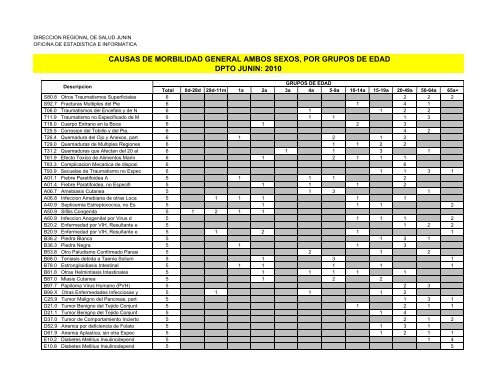causas de morbilidad general ambos sexos, por grupos de edad ...