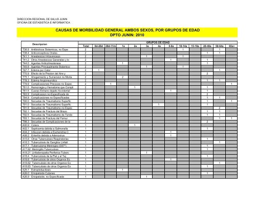 causas de morbilidad general ambos sexos, por grupos de edad ...