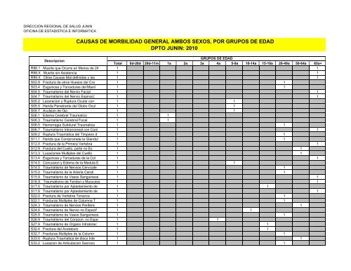 causas de morbilidad general ambos sexos, por grupos de edad ...
