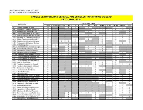 causas de morbilidad general ambos sexos, por grupos de edad ...