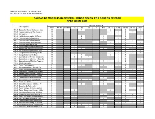 causas de morbilidad general ambos sexos, por grupos de edad ...