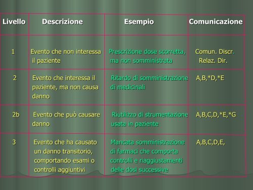 La comunicazione dell'errore - Azienda Sanitaria Provinciale di ...