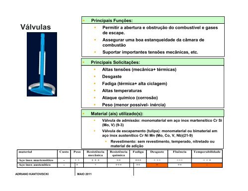 Materiais Motores - Módulo 3