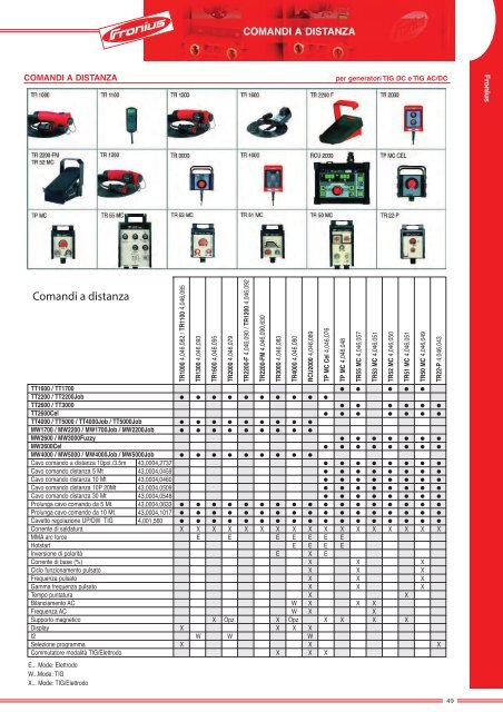 Catalogo Fronius - Tecnica San Giorgio srl