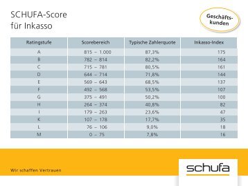 Scorekarte SCHUFA-Score Inkasso
