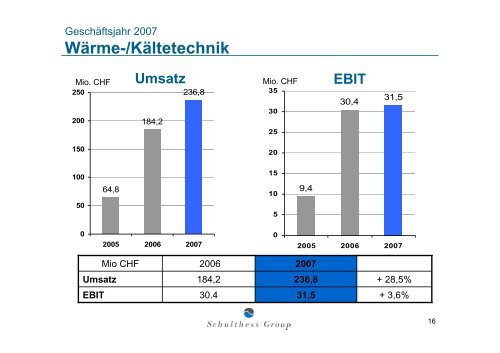 Download Medien- und Analystenpräsentation 4 ... - Schulthess Group