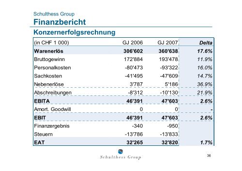 Download Medien- und Analystenpräsentation 4 ... - Schulthess Group