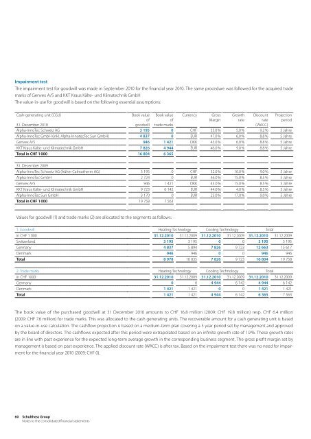 Annual Report 2010 (PDF) - Schulthess Group