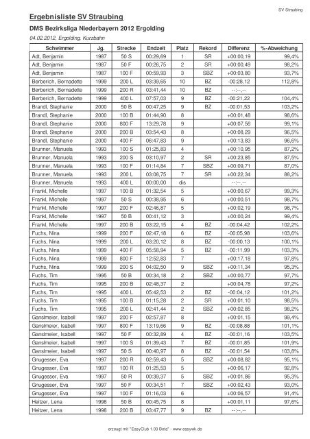 Ergebnisliste SV Straubing - Schwimmverein Straubing eV