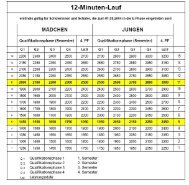 Tabellen Leichtathletik Schwimmen