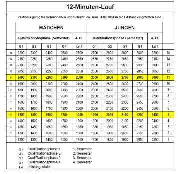 Tabellen Leichtathletik Schwimmen