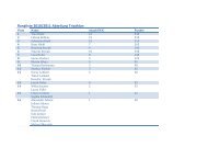Rangliste 2010/2011 Abteilung Triathlon