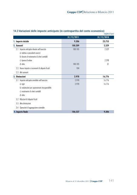 Bilancio consolidato - Cassa Depositi e Prestiti