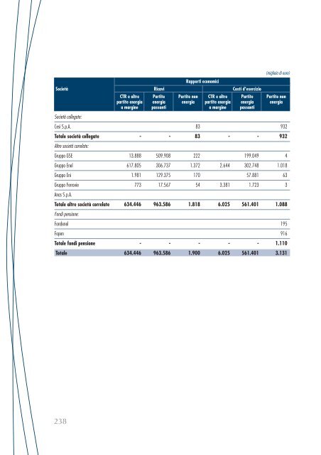 Bilancio consolidato - Cassa Depositi e Prestiti