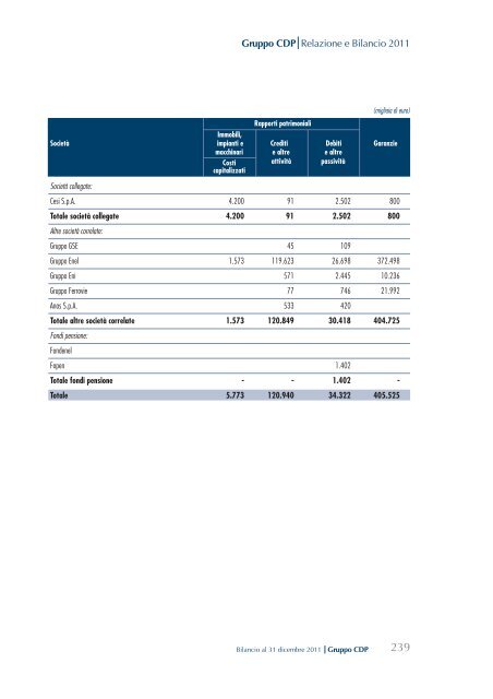 Bilancio consolidato - Cassa Depositi e Prestiti