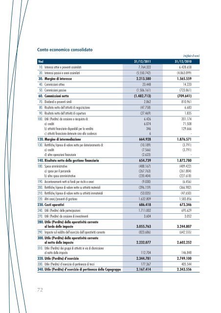 Bilancio consolidato - Cassa Depositi e Prestiti