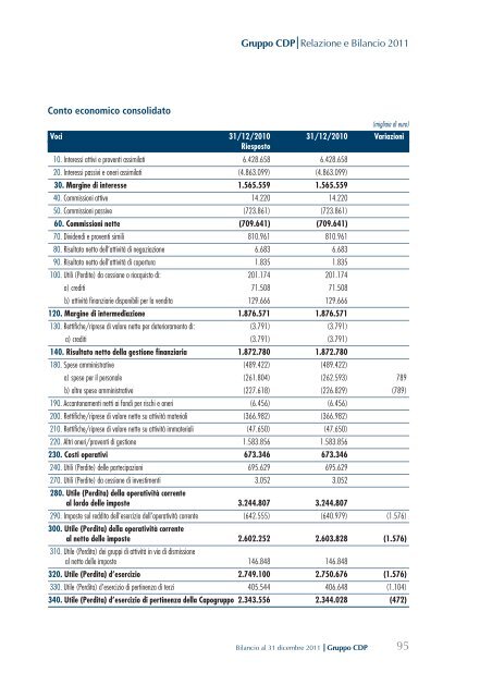 Bilancio consolidato - Cassa Depositi e Prestiti