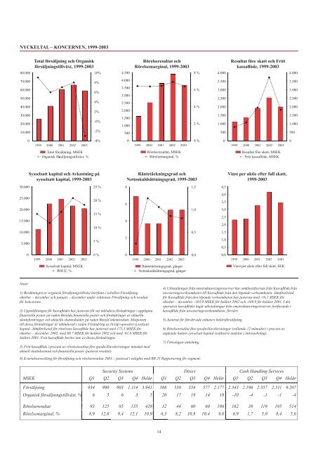 Securitas Helårsrapport 2003.pdf