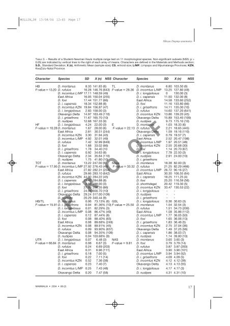 Mullin, S. K., Taylor, P. J. & Pillay, N. 2004. Skull size and ... - Durban