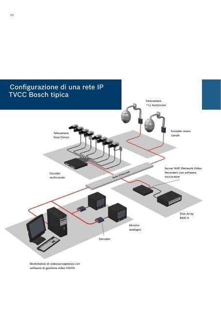 Bosch IP La tecnologia IP e il futuro della TVCC - Bosch Security ...