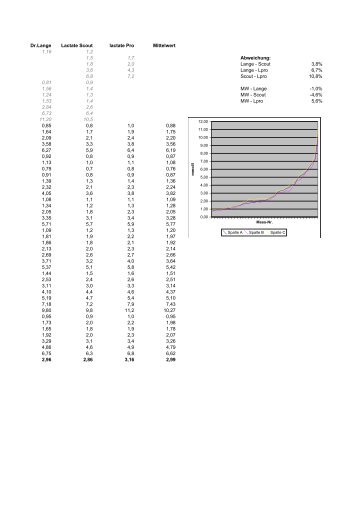 Vergleich Dr. Lange, Lactate Pro, Lactate SCOUT - bei SensLab