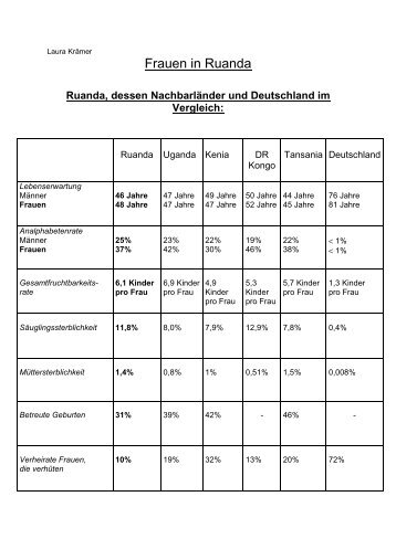 Frauen in Ruanda