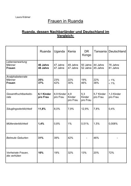 Frauen in Ruanda