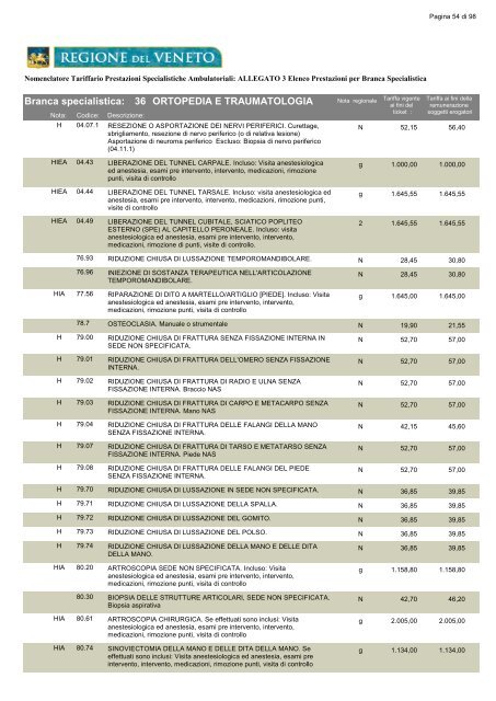 ALLEGATO 3 Elenco Prestazioni per Branca - Azienda ULSS 19