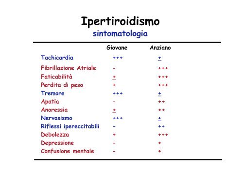 Ipertiroidismo - Lippi, Francesco