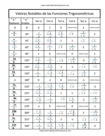 Valores Notables de las Funciones Trigonométricas