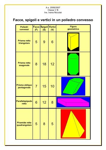 Facce, spigoli e vertici in un poliedro convesso 5 9 6 8 18 12 7 15 10 ...