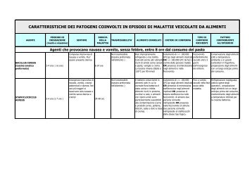 caratteristiche dei patogeni coinvolti in episodi di malattie veicolate ...