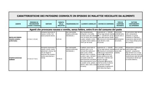caratteristiche dei patogeni coinvolti in episodi di malattie veicolate ...