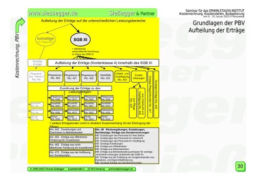 Kostenrechnung, Kostenstellen, Budgetierung