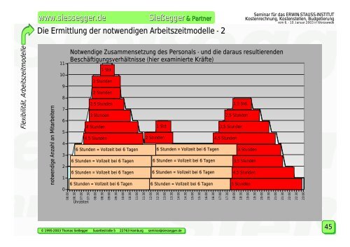 Kostenrechnung, Kostenstellen, Budgetierung