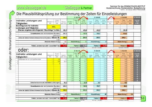 Kostenrechnung, Kostenstellen, Budgetierung