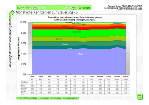 Kostenrechnung, Kostenstellen, Budgetierung