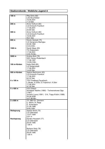 Stadionrekorde - Weibliche Jugend A