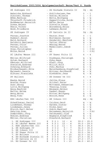 Ergebnisse/Tabelle